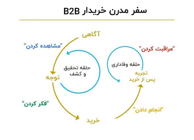 روش بازاریابی b2b